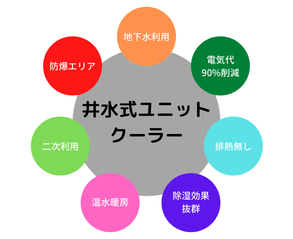 井水式ユニット クーラー